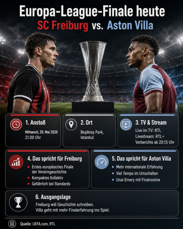 Europa League Finale 2026 heute live: SC Freiburg gegen Aston Villa – Uhrzeit, TV, Stream und Chancen